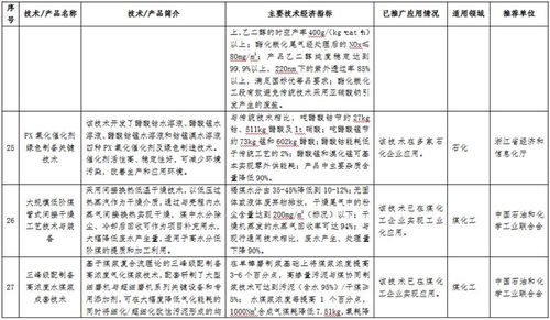 《石化化工行業(yè)鼓勵推廣應(yīng)用的技術(shù)和產(chǎn)品目錄》公示，多項先進(jìn)技術(shù)引領(lǐng)產(chǎn)業(yè)綠色智能轉(zhuǎn)型